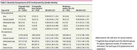 Youth Characteristics Associated With Sexual Violence Perpetration
