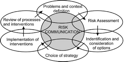 The Engineering Risk Management Process Based On Meyer And Genserik