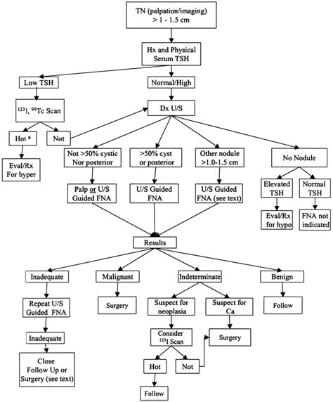 Algorithm For The Evaluation Of Patients With One Or More Thyroid