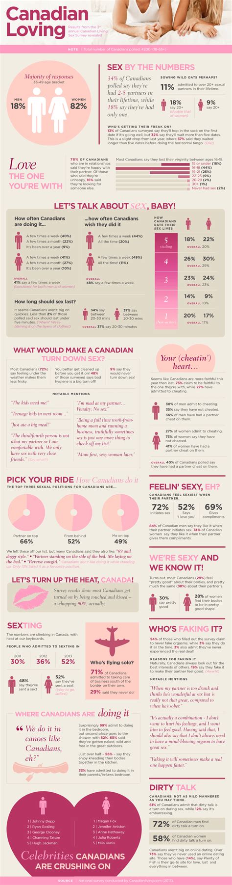 results from the th canadian living sex survey canadian living my xxx hot girl