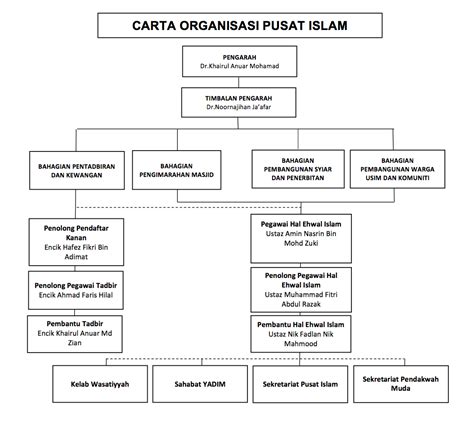 Carta Organisasi Kompleks Islam Usim Hot Sex Picture