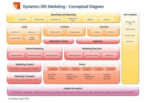 Dynamics 365 Business Process Flow
