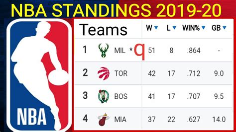 Nba Standings 2019 20 Bucks In Playoffs Nba Today 29th February