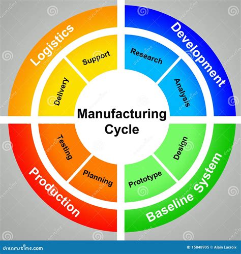 Manufacturing Cycle Stock Illustration Illustration Of Assurance