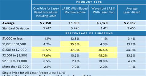 Cost is influenced by a variety of factors, and it's worth considering the lifetime savings of different vision correction options. Pin on Medical