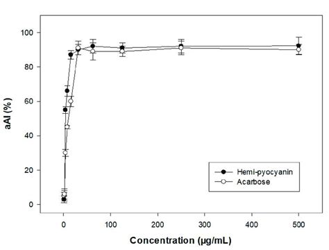 α Amylase Inhibitory Activity Of Purified Hemi Pyocyanin And Acarbose