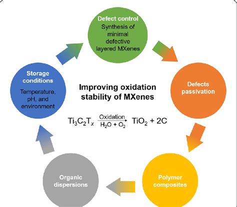 Control Factors For Preventing Oxidation Of Mxenes Download