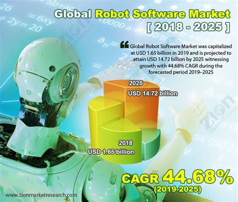 Global Robot Software Market Predicted To Grow And Reach Over Usd 1472