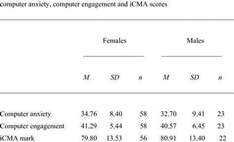 Descriptive Statistics For Independent Samples T Tests Examining Sex Download Table