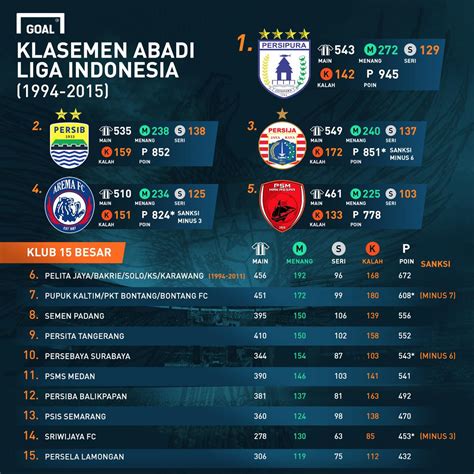 Goalpedia Klasemen Abadi Liga Indonesia