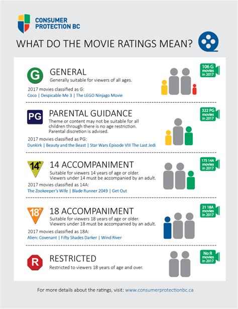 Infographic What Do The Movie Ratings Mean Consumer Protection Bc