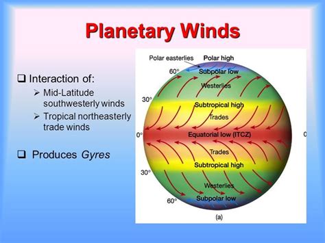 Study Notes On Types Of Winds Westerly Windtrade Windplanetary