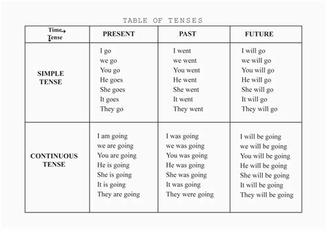 English Table Of Tenses