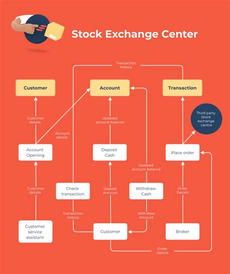 Stock Exchange Data Flow Diagram Template Visme