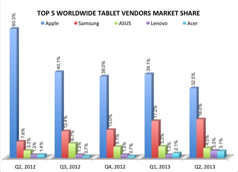 top 5 worldwide tablet vendor market share apple samsung asus lenovo acer asus