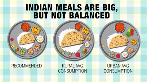 Indian Meals Are Big But Not Balanced Times Of India