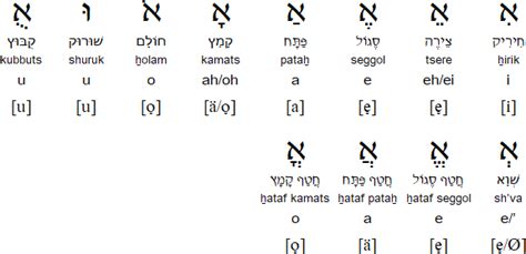 Hebrew Language Alphabet And Pronunciation