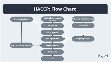 Haccp Guide Definition Templates And The 7 Principles Of Safe Food