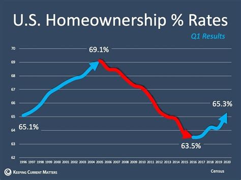 Us Home Ownership Rate Rises To Highest Point In Eight Years Duke