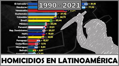 🔪 Los PaÍses De Latinoamérica Con Mayor Tasa De Homicidios 1990 2021
