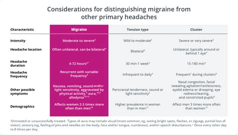 Migraine Diagnosis Science Of Migraine