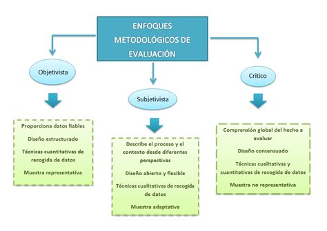 Metodología De Evaluación De Programas Centros Y Sistemas Educativos