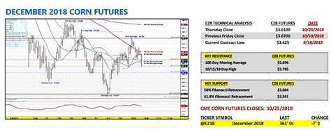 Us Corn Futures Trading Outlook Base Building See It Market