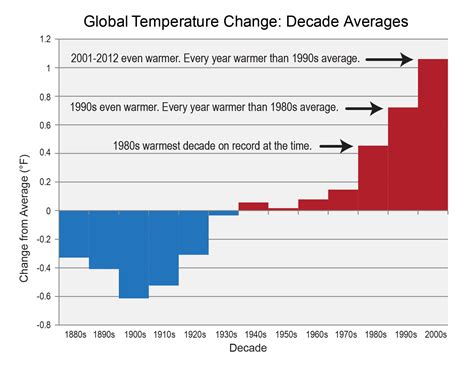 National Climate Assessment 15 Arresting Images Of Climate Change Now