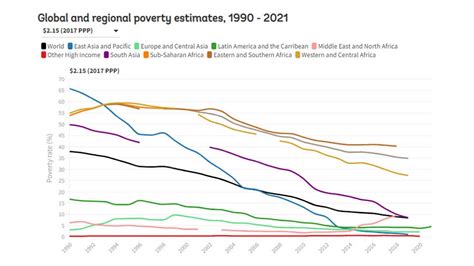 50 Shocking World Bank Statistics On Poverty 2023 Guide