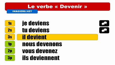 French Verb Conjugation Devenir Indicatif Présent Youtube