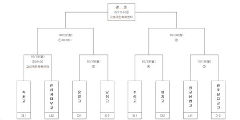 대한축구협회는 14일 오전 10시 축구회관에서 2021 하나은행 fa컵 8강 대진 추점을 진행했다. 소가야배 수성고-속초고, 3연승으로 8강 진출…남고부, 여중부 ...