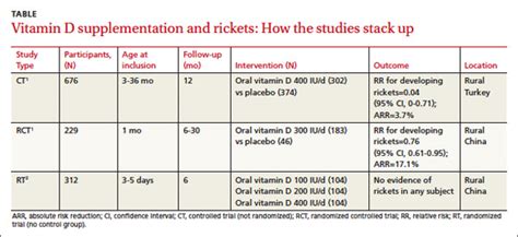 what is the best age to start vitamin d supplementation to prevent rickets in breastfed newborns
