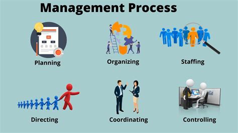 Management Process Functions Of Management Process Youtube