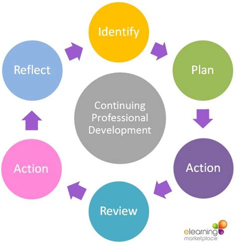 Continuing Professional Development Cpd Plan And Record Elearning