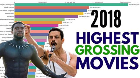 Top 25 Highest Grossing Movies of 2018 - YouTube