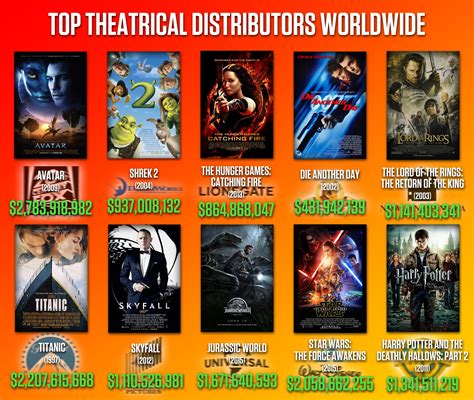 Worldwide Each Major Studios Highest Grossing Film Rboxoffice