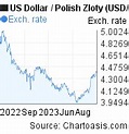 USD-PLN chart. US Dollar-Polish Zloty rates