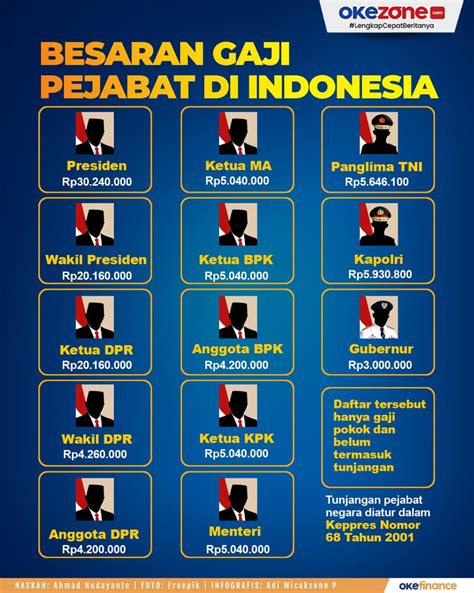 Segini Gaji Presiden Indonesia Dari Masa Ke Masa Siap