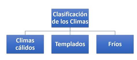 Clasificación De Los Climas ¿cómo Se Clasifican