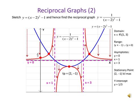 Ppt Reciprocal Graphs Powerpoint Presentation Free Download Id4876309