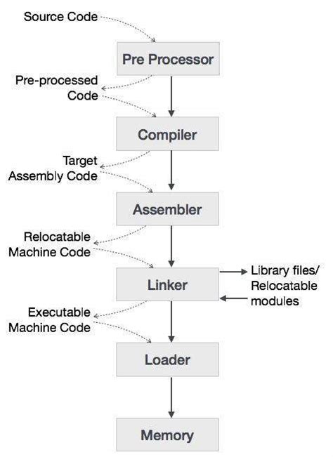 Compiler Design Mechomotive