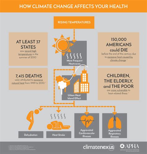 How Climate Change Affects Your Health