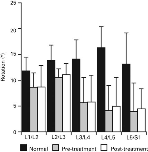 Segmental mobility, disc height and patient-reported outcomes after