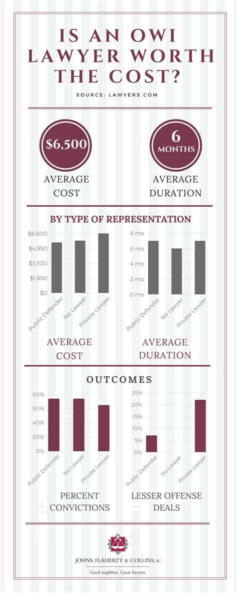 Is An Owi Lawyer Worth The Cost Infographic
