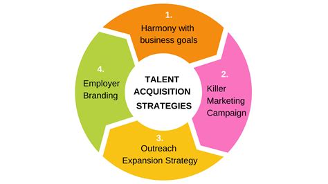 Meaning Of Talent Acquisition Along With Process Strategies
