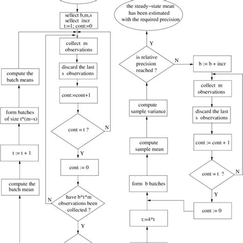 Flowchart Of A Sequential Procedure Based On Obm Download Scientific