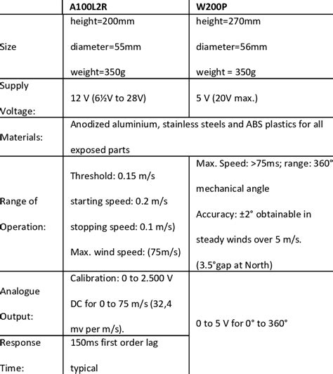 Anemometer And Wind Vane Specifications Download Table