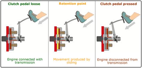 How Does A Manual Transmission Work Lets See How This Is Done In