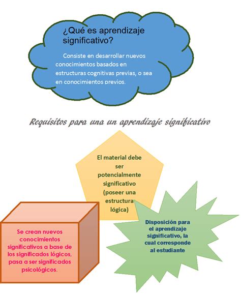 Teorías Asociacionistas Y Cognoscitivas Del Aprendizaje Teoría Del