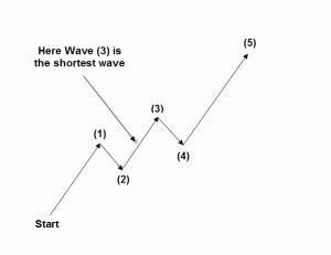 Collins, elliott's ideas received the attention of wall street in a series of articles published in financial world magazine in 1939. Elliott Wave 3 Rules - MTPredictor